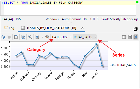 Chart view with 'Category' and 'Total Sales' columns