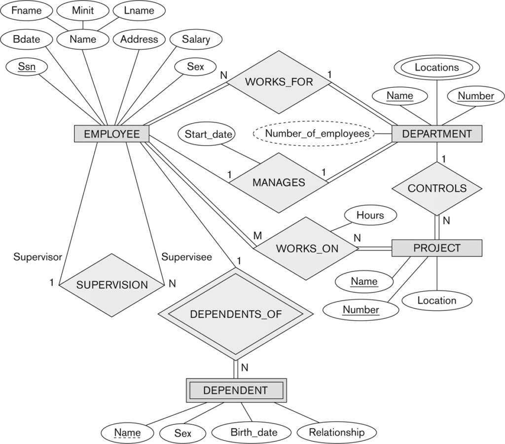 The ER model in action in an example diagram.