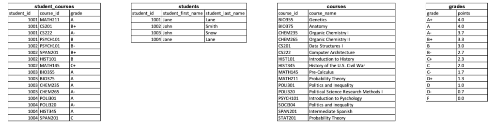 four tables in a relational database