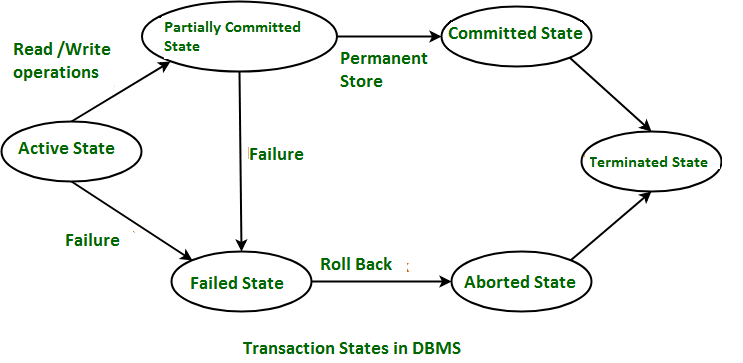 State transition diagram for a database transaction.