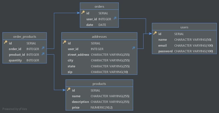 The ER-like diagram exported from DbVisualizer