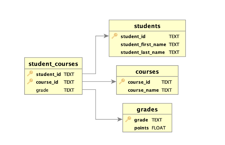 ERD student records