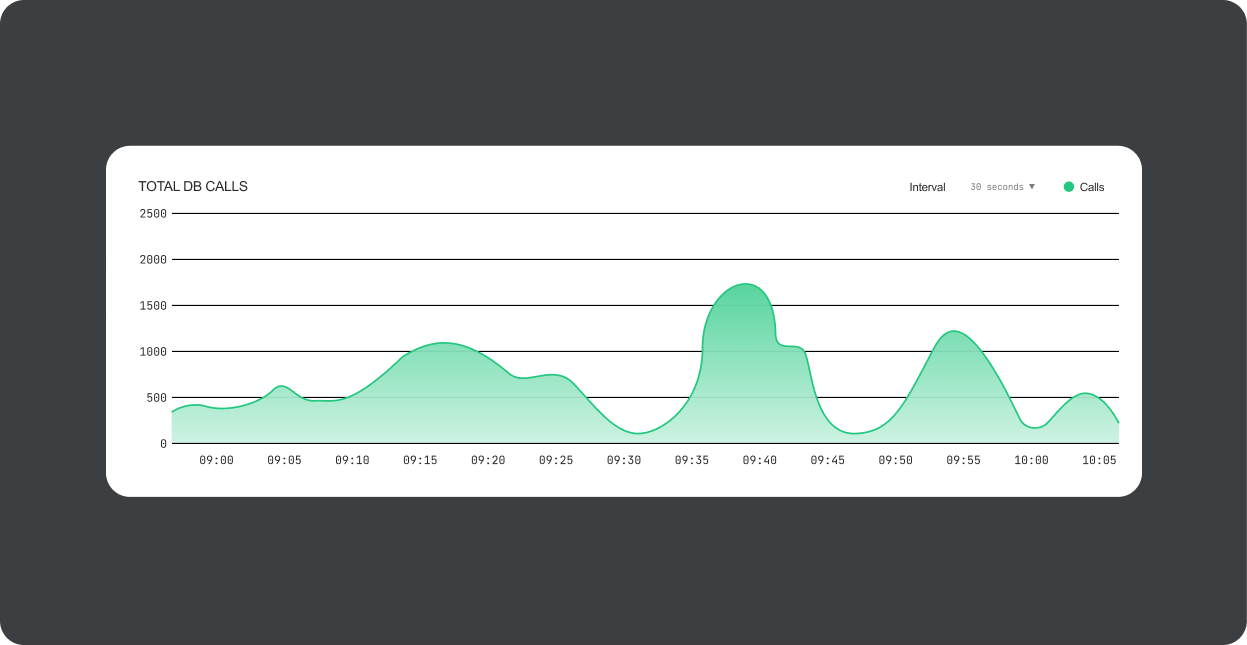 SQL monitoring.