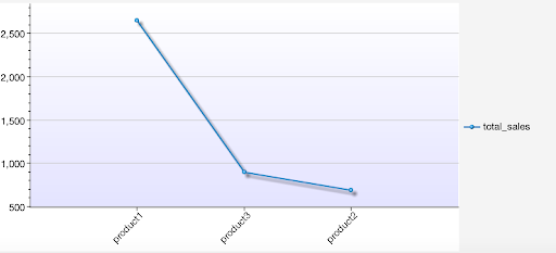 Chart for total sales by product.