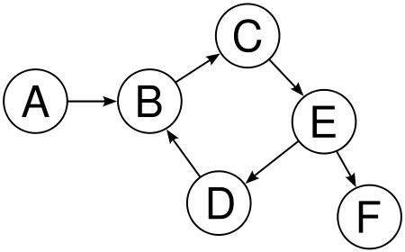 Example of a graph data structure.
