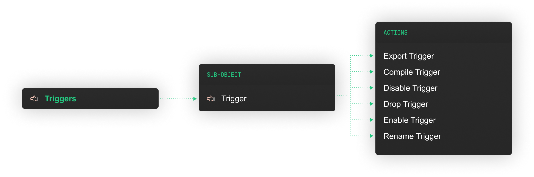 Oracle Triggers