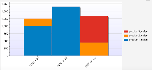 Stacked bar chart.