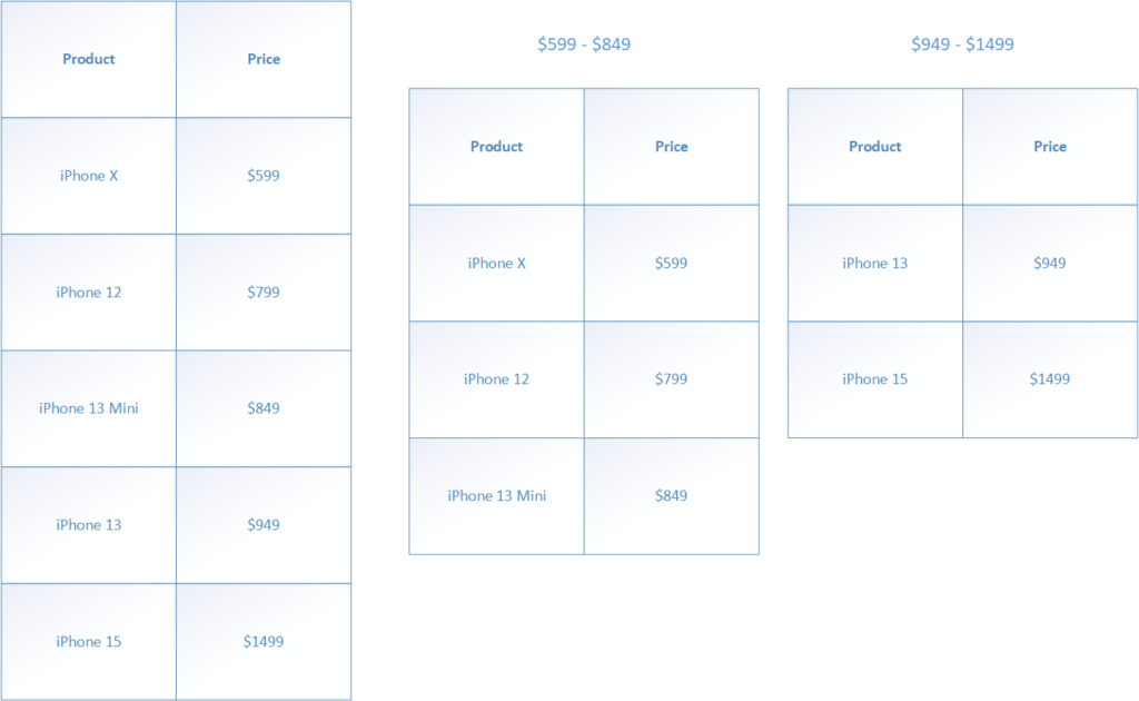 Database sharding by range