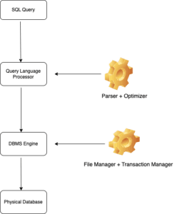 SQL and Relational Database Management Systems: A Guide
