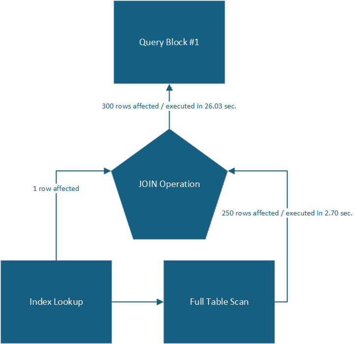A representation of the query execution plan provided by MySQL Workbench