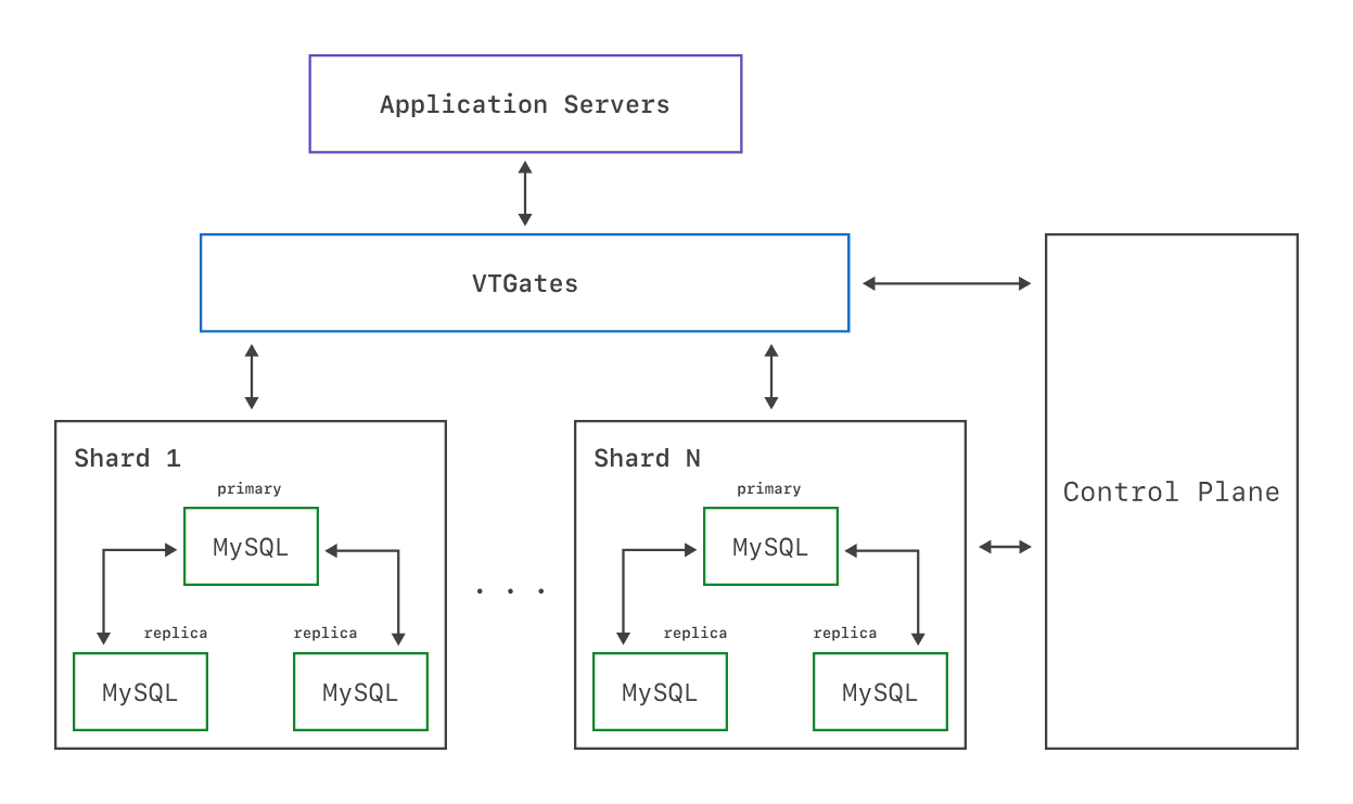 The architecture of Vitess