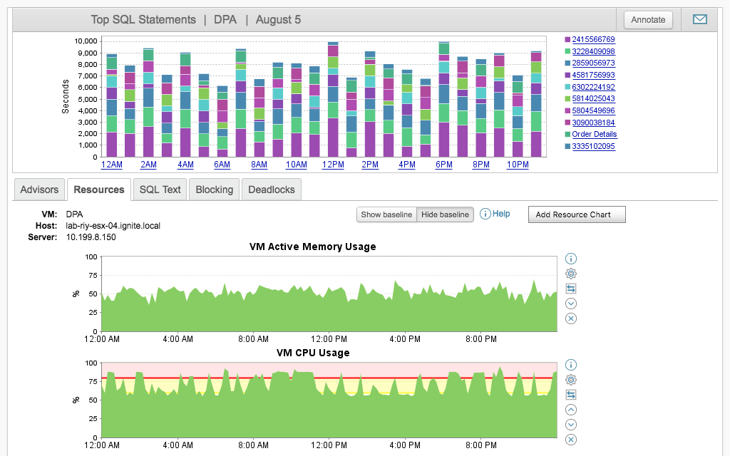 SolarWinds DPA, a popular solution for database performance monitoring
