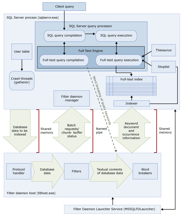 Diagram of full-text search architecture in SQL Server