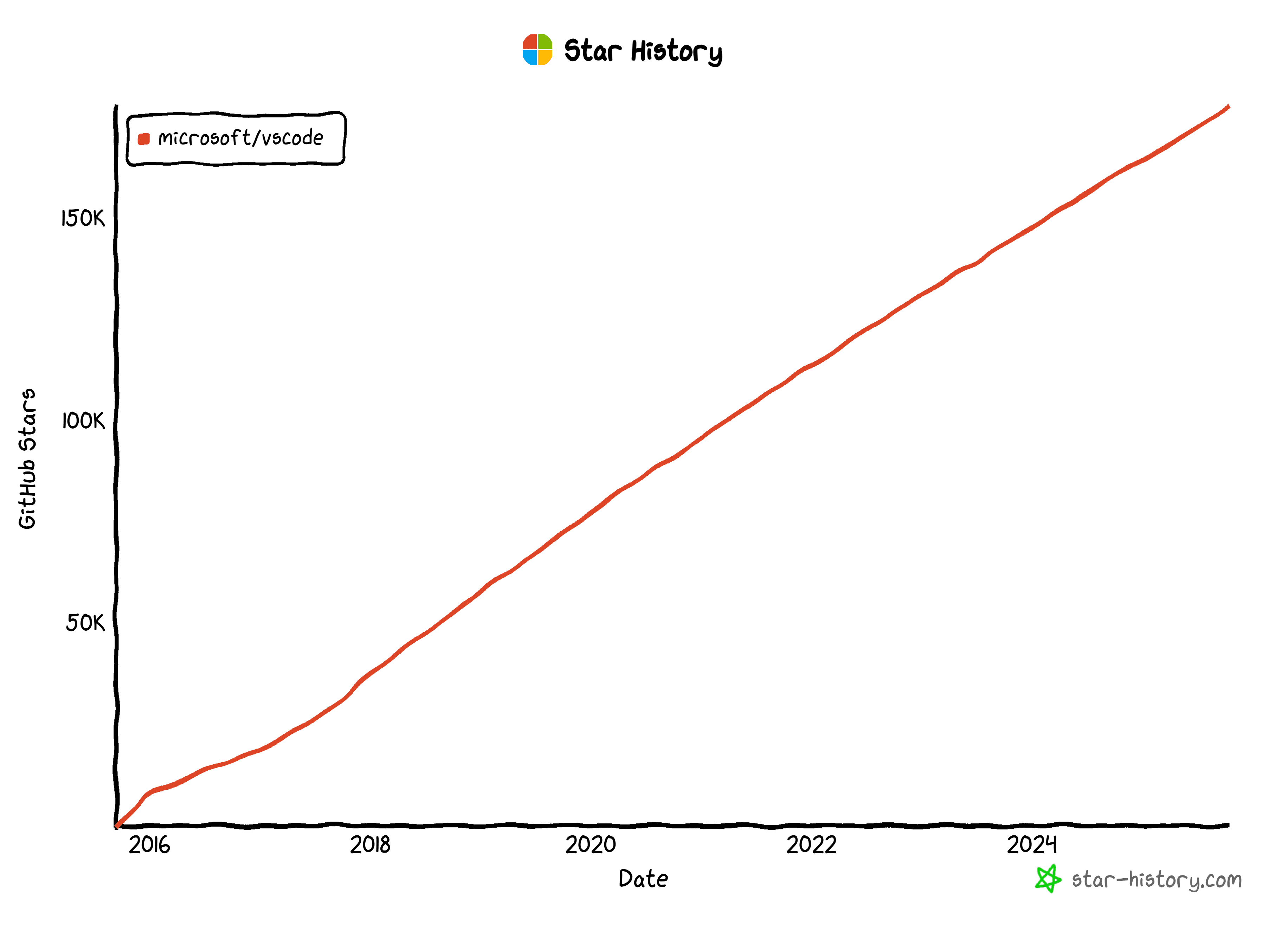 Visual Studio Codes GitHub star history
