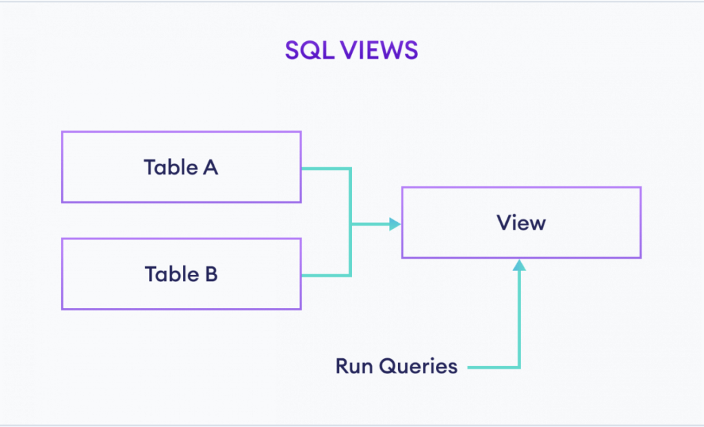 Illustration of SQL View.