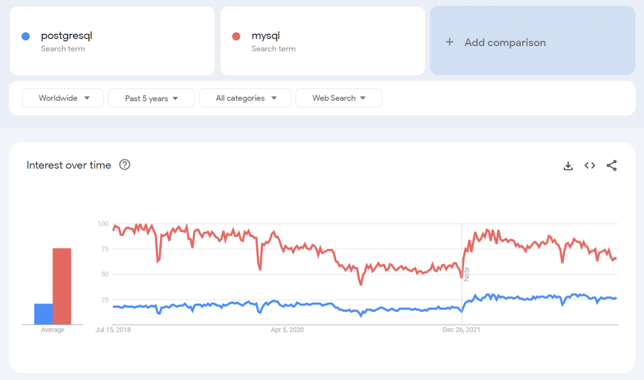 Difference Between PostgreSQL and MySQL: A Comparison