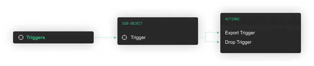 mysql triggers