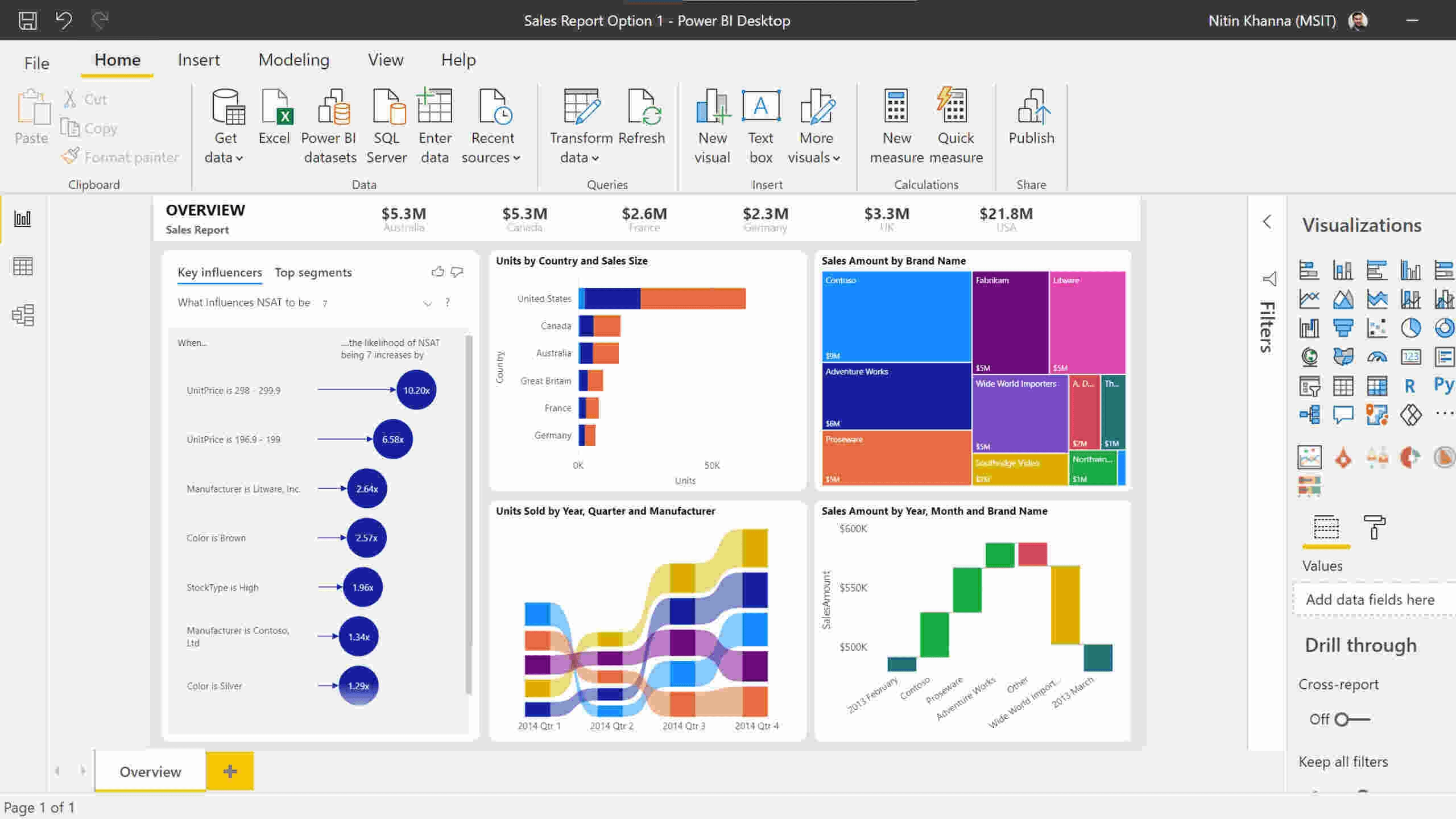 Power BI, one of the most widely adopted tools for business intelligence