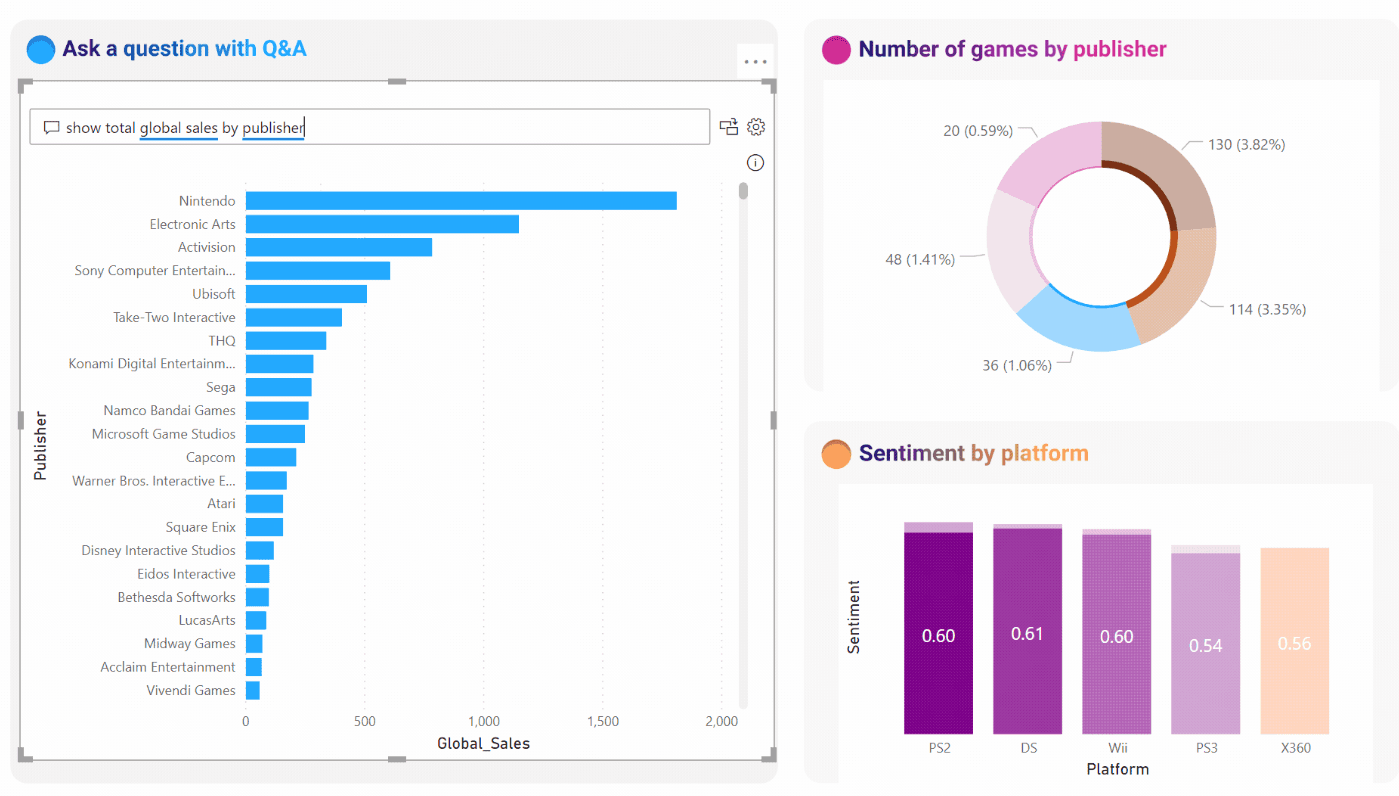 Power BI Q&A in action, a tool for natural language analytics