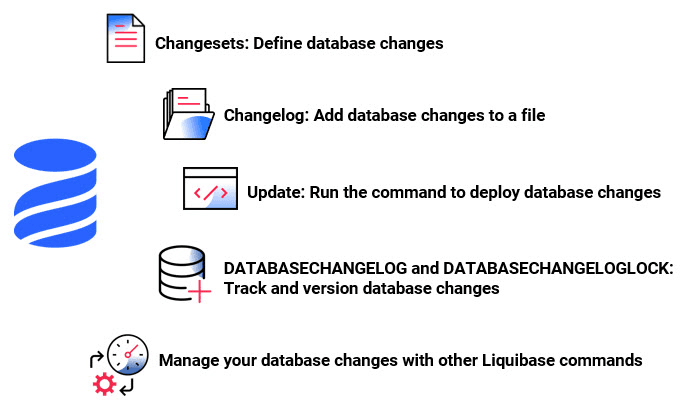 Liquibase, a popular database versioning tool