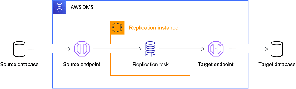 AWS DMS, a solution for database migration