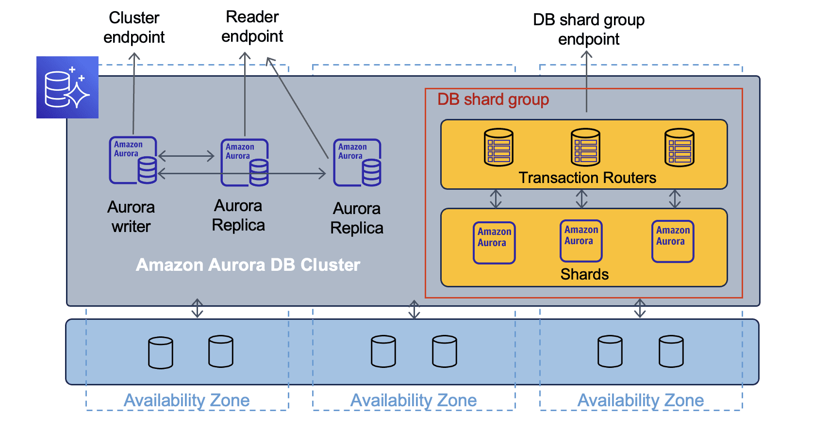 AWS Aurora, an example of limitless database architecture